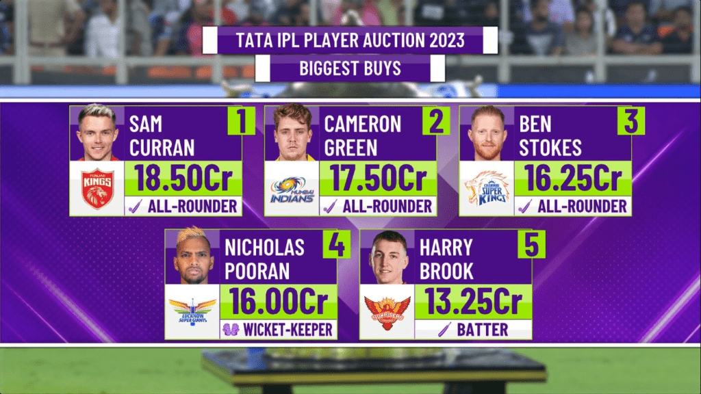 Top IPL 2023 Price
